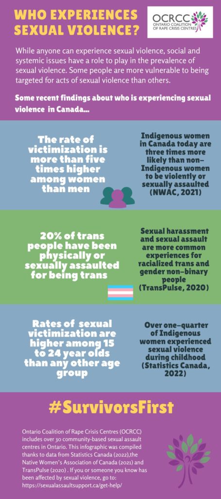 This is an infographic about sexual violence rates in Canada. While anyone can experience sexual violence, social and systemic issues have a role to play in the prevalence of sexual violence. Some people are more vulnerable to being targeted for acts of sexual violence than others. Some recent findings about who is experiencing sexual violence in Canada... The rate of victimization is more than five times higher among women than men. Indigenous women in Canada today are three times more likely than non- Indigenous women to be violently or sexually assaulted. 20% of trans people have been physically or sexually assaulted for being trans. Sexual harassment and sexual assault are more common experiences for racialized trans and gender non-binary people. Rates of sexual victimization are higher among 15 to 24 year olds than any other age group. Over one-quarter of Indigenous women experienced sexual violence during childhood. Ontario Coalition of Rape Crisis Centres (OCRCC) includes over 30 community-based sexual assault centres in Ontario. This infographic was compiled thanks to data from Statistics Canada (2022),the Native Women’s Association of Canada (2021) and TransPulse (2020) . If you or someone you know has been affected by sexual violence, go to: https://sexualassaultsupport.ca/get-help/