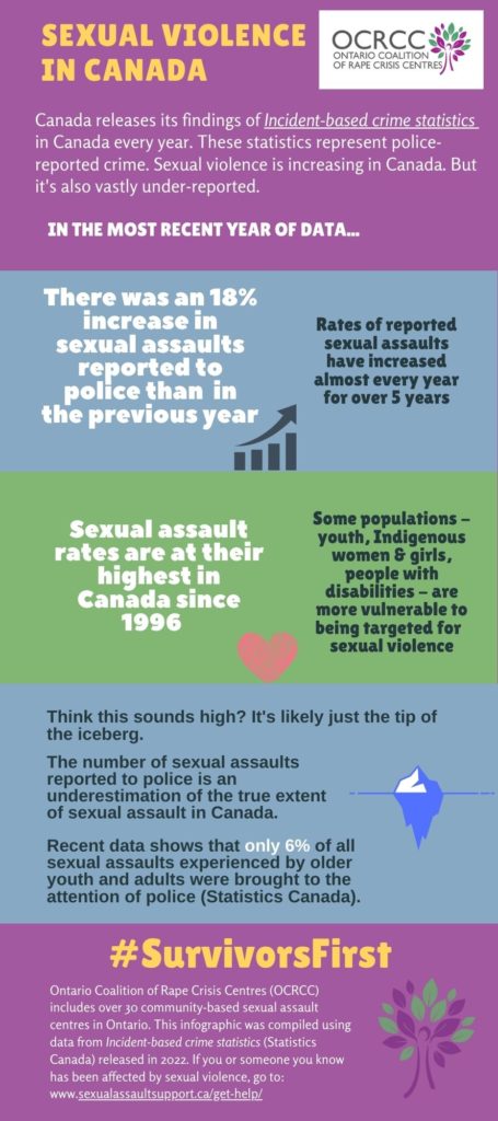 This is an infographic about sexual violence prevalence in Canada.Canada releases its findings of Incident-based crime statistics
in Canada every year. These statistics represent police-reported
crime. Sexual violence is increasing in Canada. But
it's also vastly under-reported.

IN THE MOST RECENT YEAR OF DATA...

There was an 18%
increase in
sexual assaults
reported to
police than in
the previous year.

Sexual assault
rates are at their
highest in
Canada since
1996.

Some populations -
youth, Indigenous
women & girls,
people with
disabilities - are
more vulnerable to
being targeted for
sexual violence.

The number of sexual assaults
reported to police is an
underestimation of the true extent
of sexual assault in Canada.
Recent data shows that only 6% of all
sexual assaults experienced by older
youth and adults were brought to the
attention of police (Statistics Canada).

Ontario Coalition of Rape Crisis Centres (OCRCC)
includes over 30 community-based sexual assault
centres in Ontario. This infographic was compiled using
data from Incident-based crime statistics (Statistics
Canada) released in 2022. If you or someone you know
has been affected by sexual violence, go to:
www.sexualassaultsupport.ca/get-help/